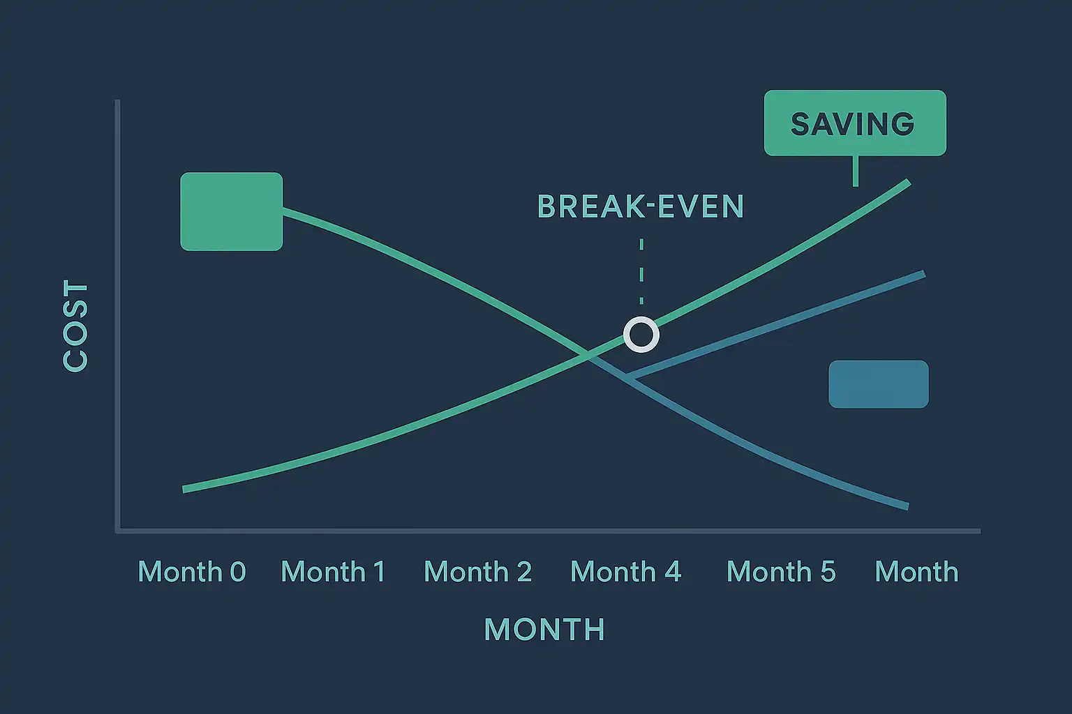 Cost-benefit timeline showing n8n vs Zapier financial comparison over 4 months