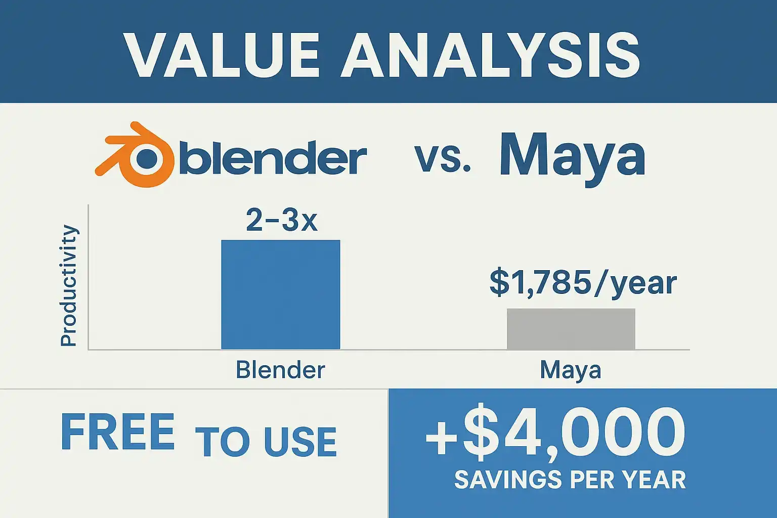 Cost-benefit analysis comparing Blender's free access to Maya's subscription model
