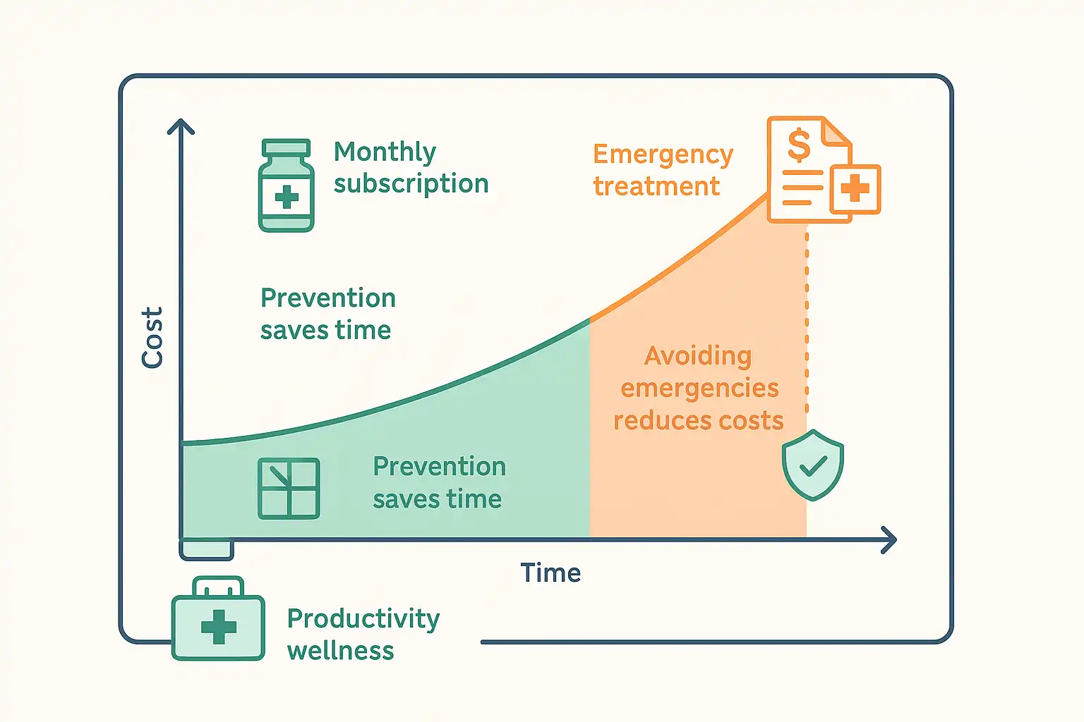Cost-benefit analysis chart showing monthly Canva Pro subscription compared to design emergency costs and time savings over 8-month period