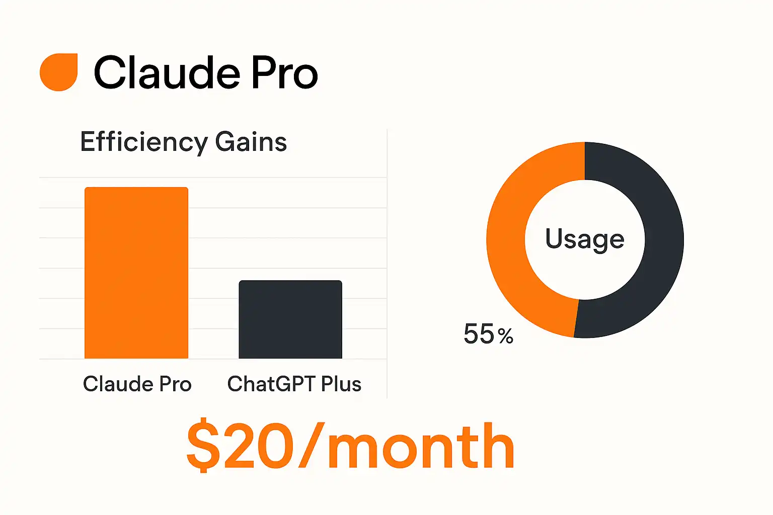 Value analysis chart showing Claude Pro ROI through forced efficiency and improved output quality metrics
