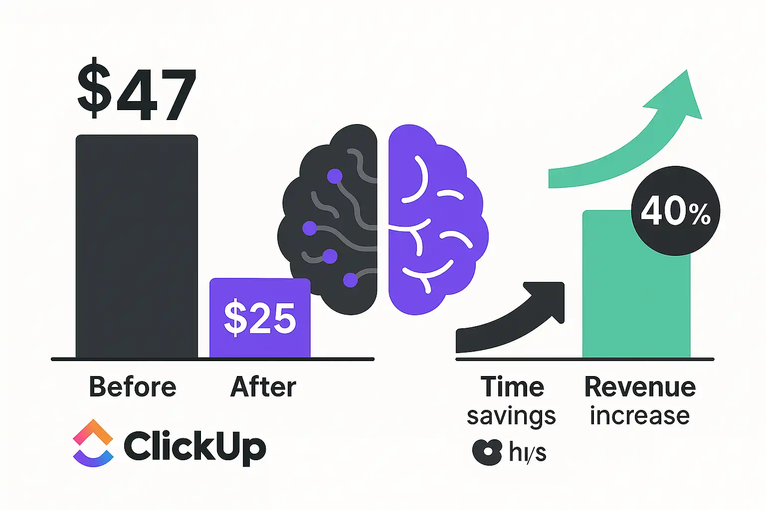 ROI analysis showing cost savings and productivity gains