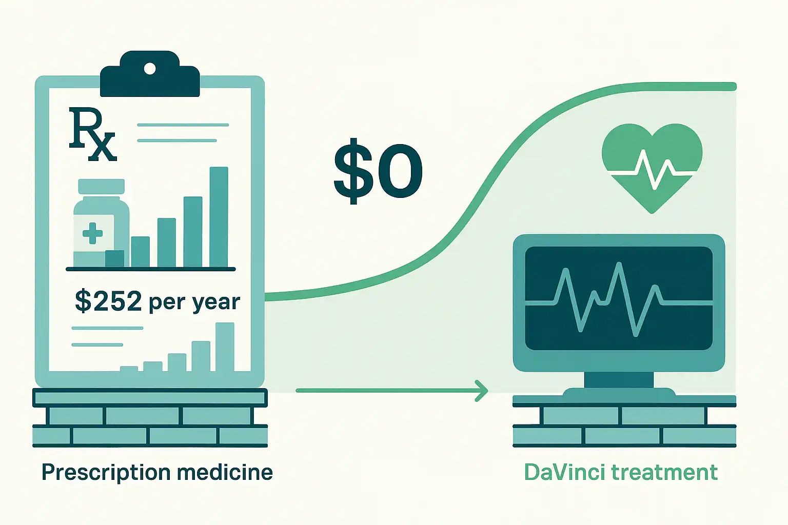 Medical cost-benefit analysis chart showing recurring Adobe subscription costs compared to DaVinci Resolve one-time treatment with health recovery metrics and financial wellness outcomes
