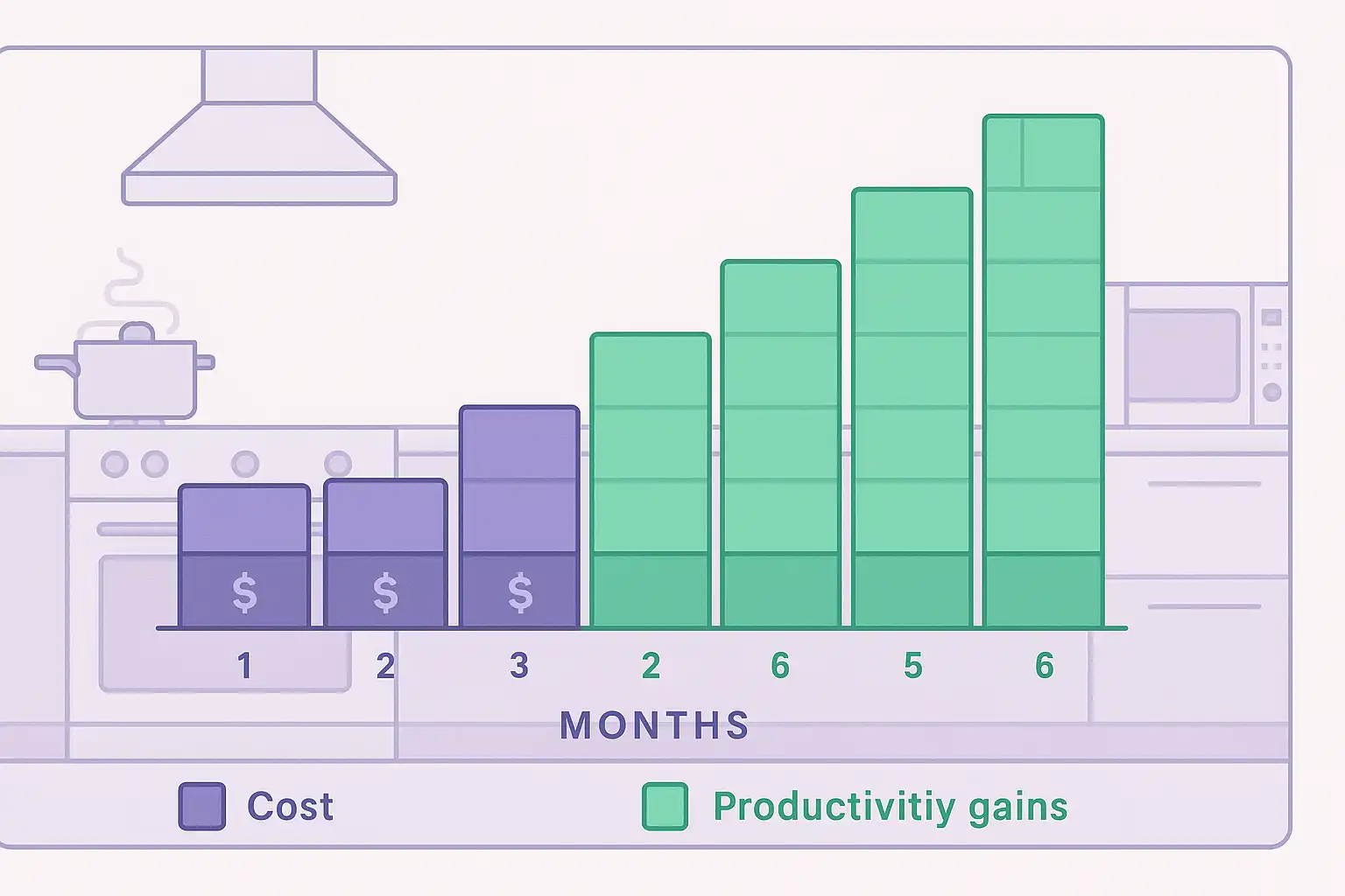 Timeline chart showing monthly subscription costs compared to productivity returns over 6-month period