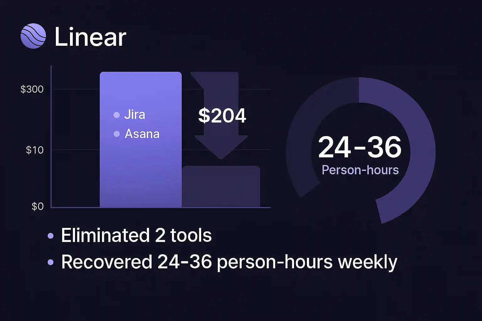 Linear cost savings analysis showing $204 monthly savings and 24-36 hours weekly recovery
