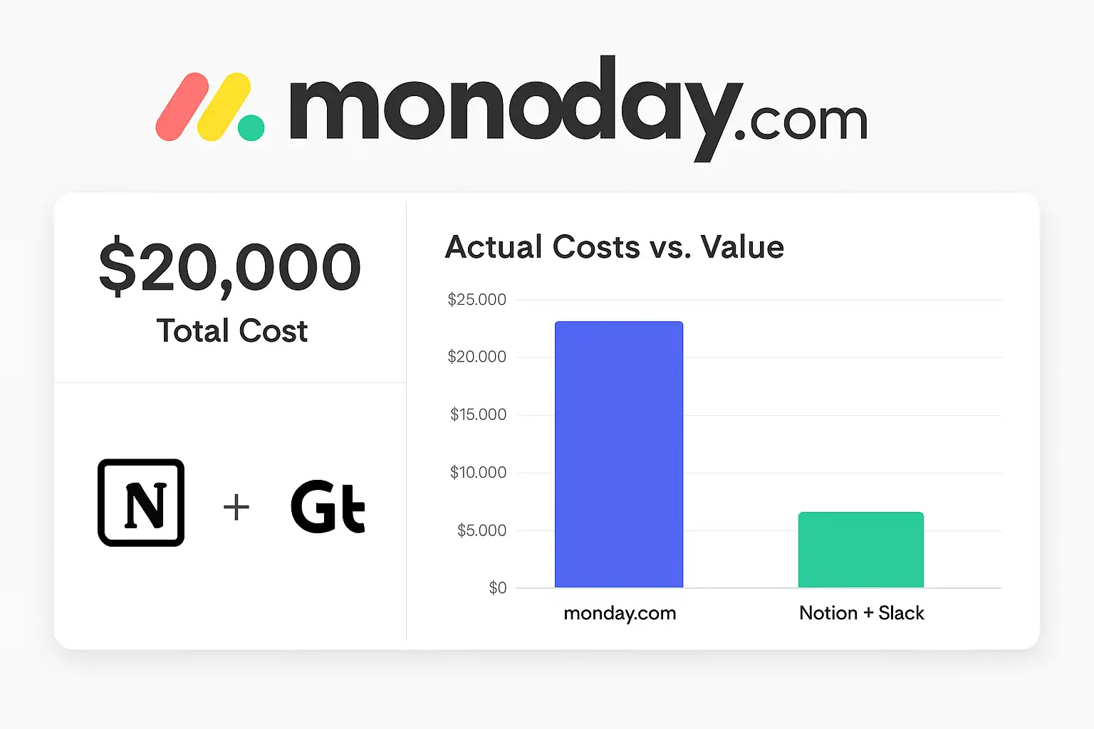 Cost comparison chart showing Monday.com vs Notion + Slack over 3 years