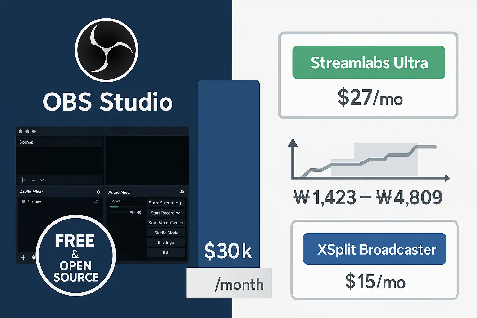 Cost comparison chart showing OBS Studio free vs paid alternatives like XSplit and premium Streamlabs features, demonstrating ROI