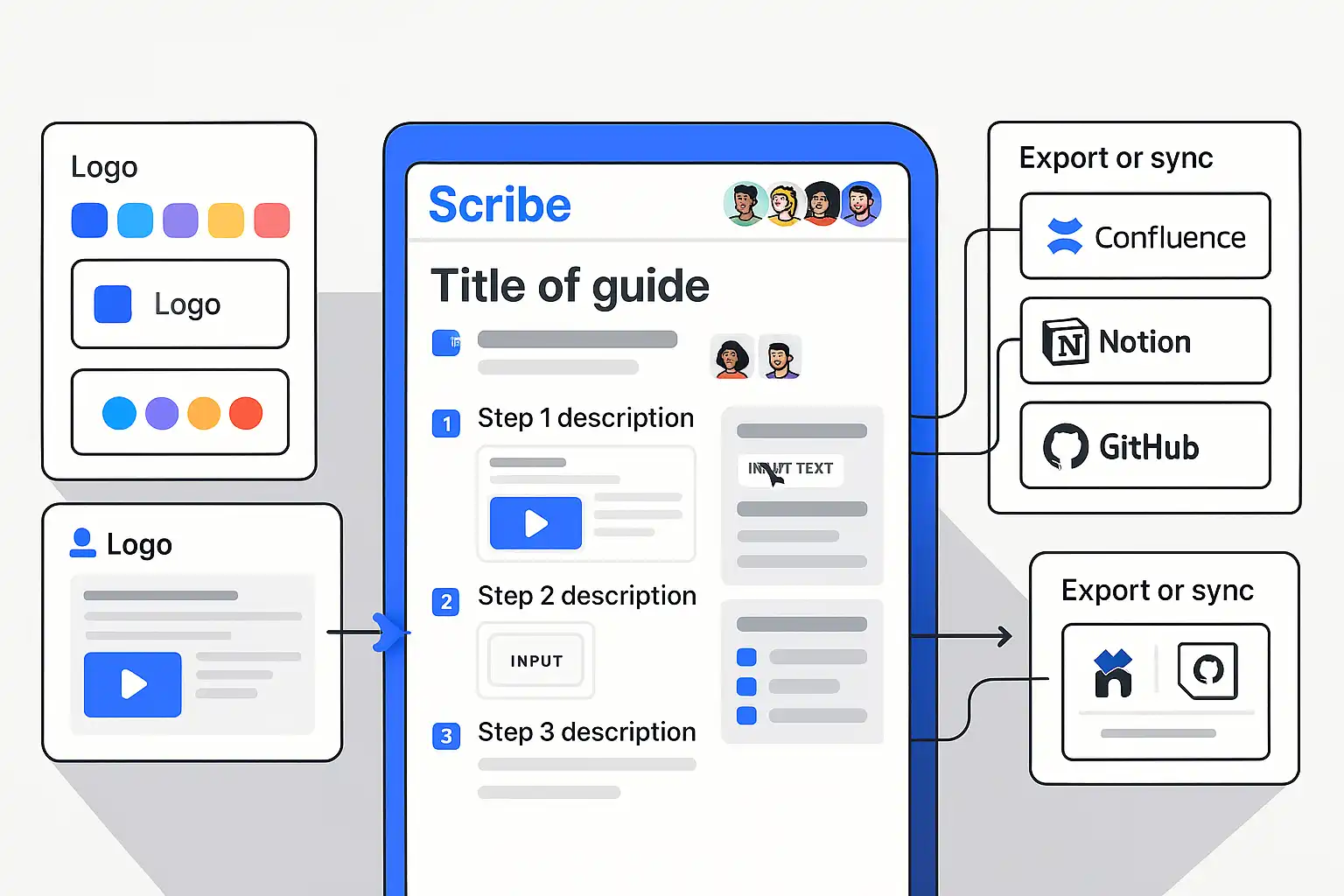 Advanced Scribe team collaboration features showing branded guides and multi-platform integration