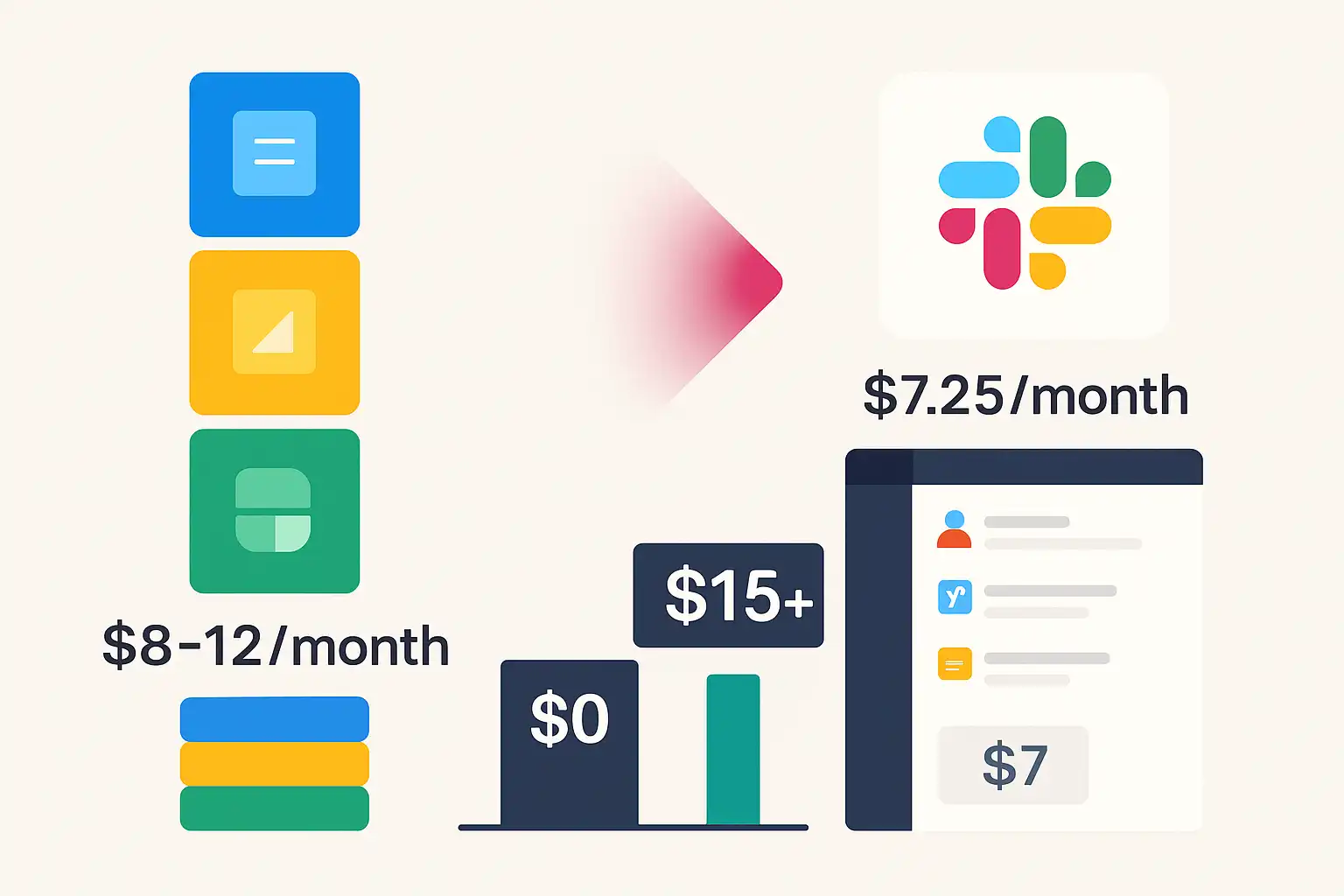 ROI analysis chart comparing $22 monthly subscription costs versus $150+ time savings from consolidated productivity tools in Slack